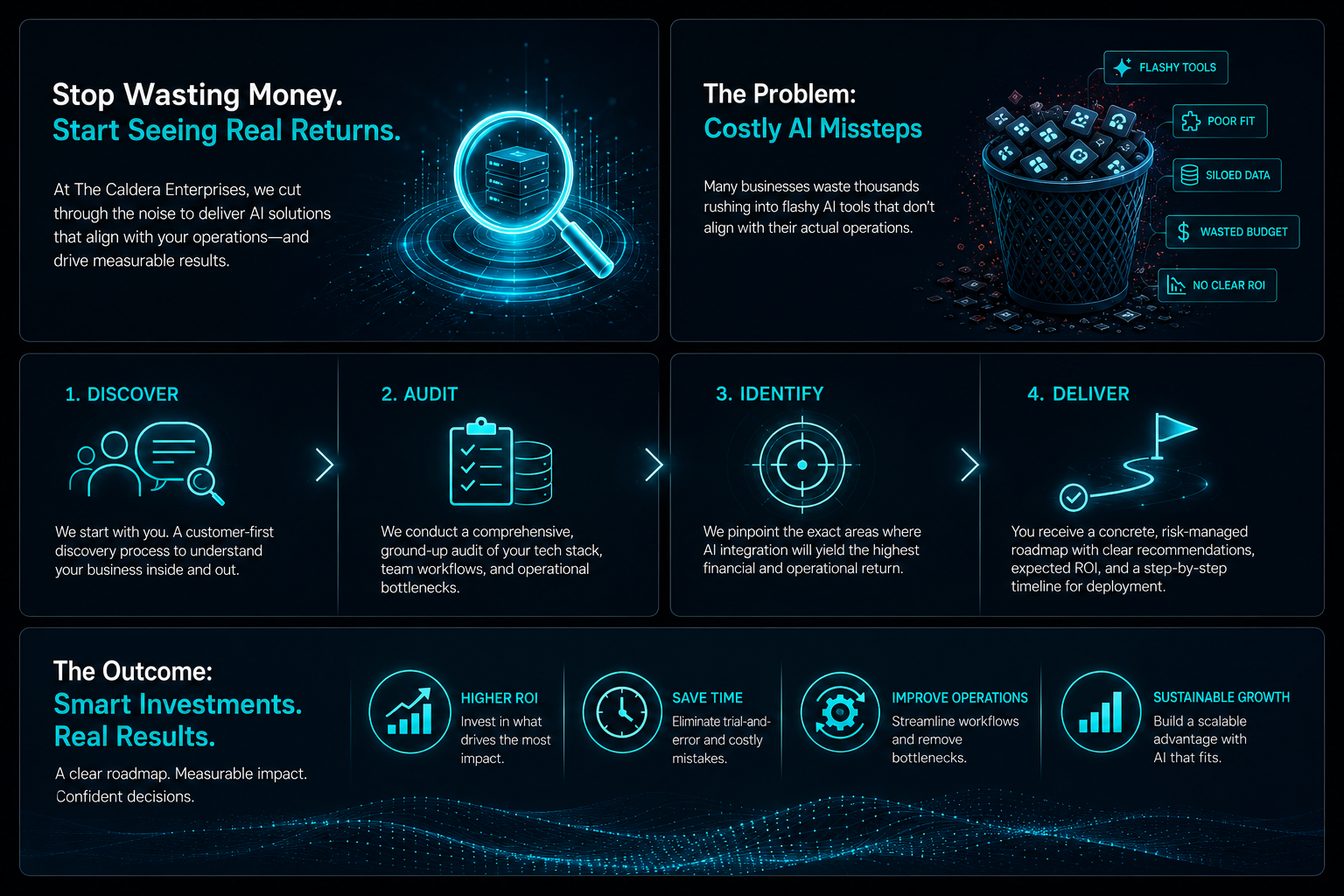 Smart AI investment roadmap showing discovery, audit, identification, delivery, and measurable outcomes